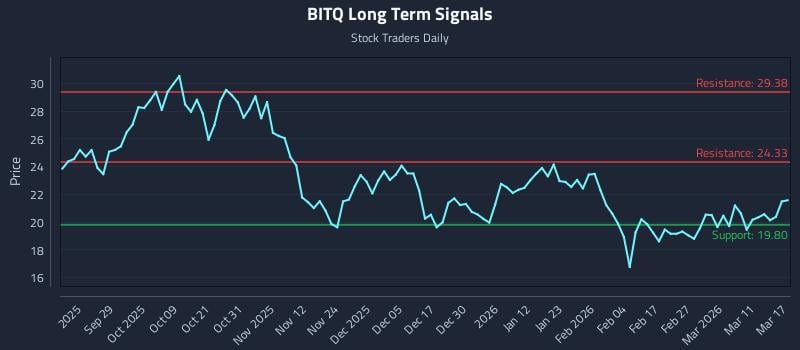 BITQ Long Term Analysis for March 17 2026 BITQ Long Term Analysis for March 17 2026
