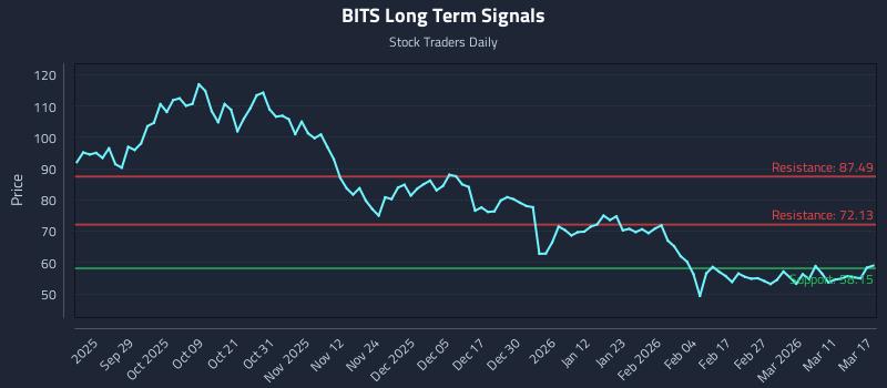 BITS Long Term Analysis for March 17 2026