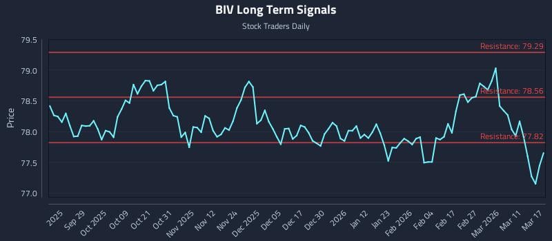 BIV Long Term Analysis for March 17 2026