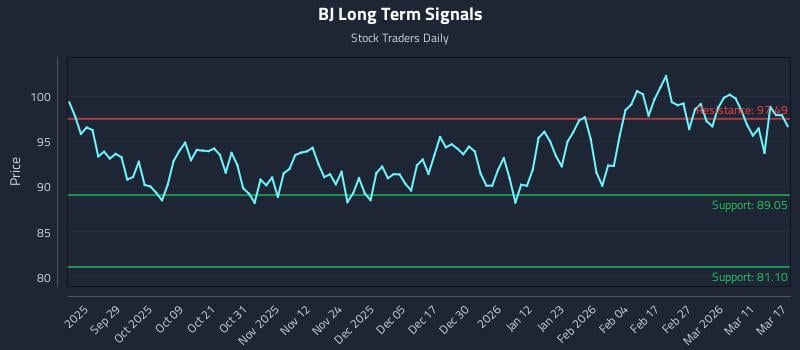 BJ Long Term Analysis for March 17 2026 BJ Long Term Analysis for March 17 2026