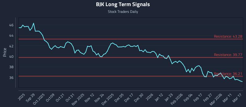BJK Long Term Analysis for March 17 2026