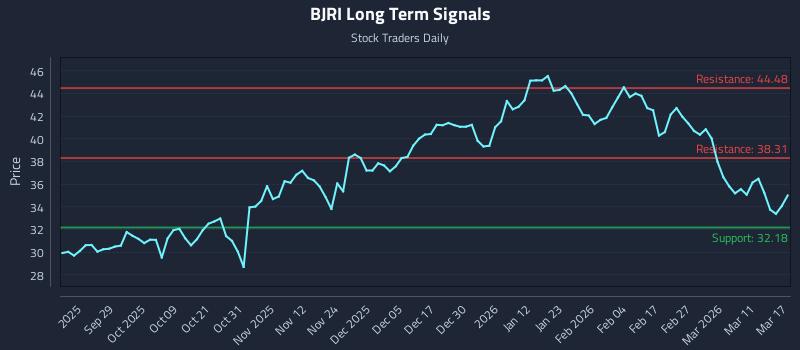 BJRI Long Term Analysis for March 17 2026