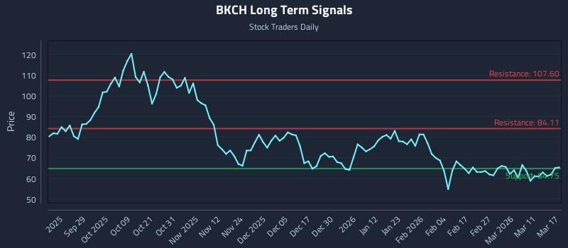 BKCH Long Term Analysis for March 17 2026