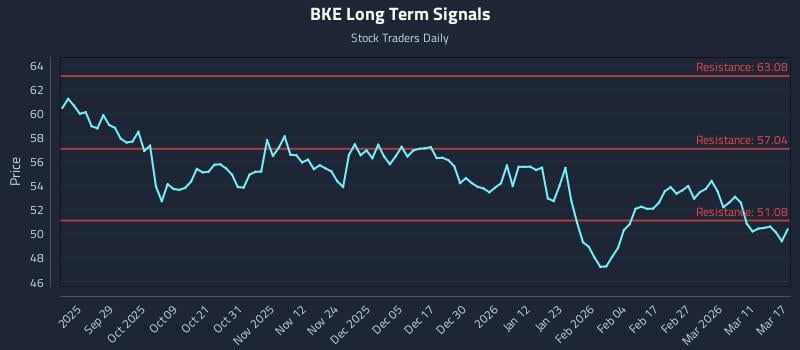 BKE Long Term Analysis for March 17 2026 BKE Long Term Analysis for March 17 2026