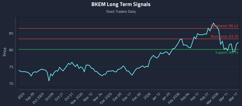 BKEM Long Term Analysis for March 17 2026