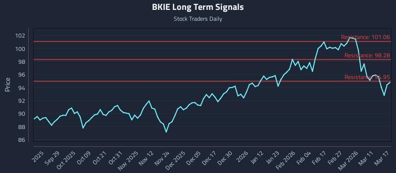 BKIE Long Term Analysis for March 17 2026
