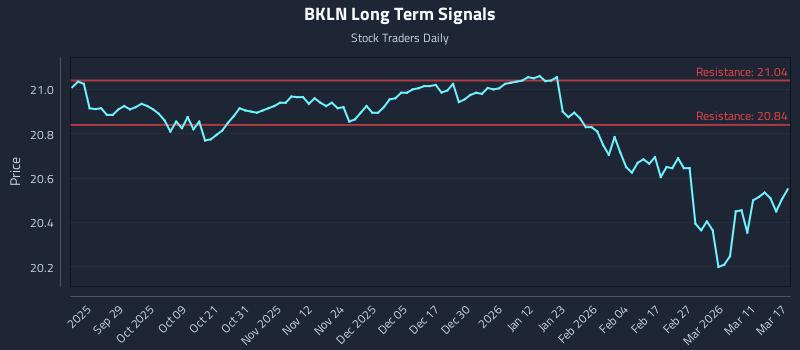 BKLN Long Term Analysis for March 17 2026