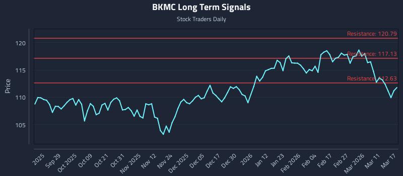 BKMC Long Term Analysis for March 17 2026