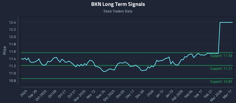 BKN Long Term Analysis for March 17 2026