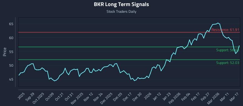 BKR Long Term Analysis for March 17 2026