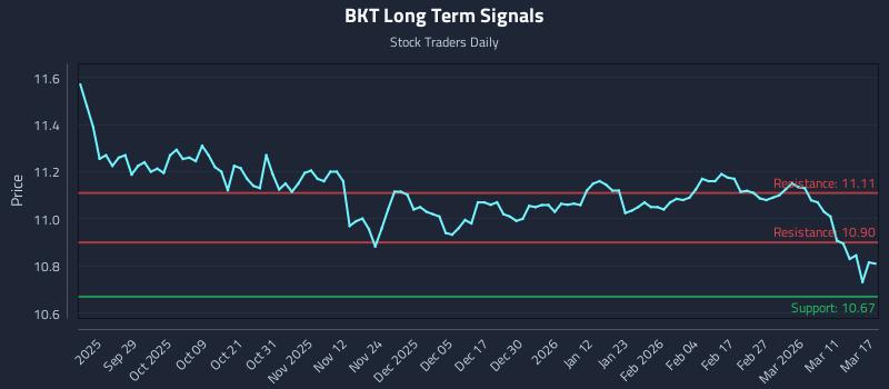 BKT Long Term Analysis for March 17 2026 BKT Long Term Analysis for March 17 2026