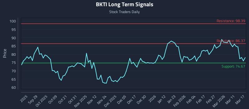 BKTI Long Term Analysis for March 17 2026