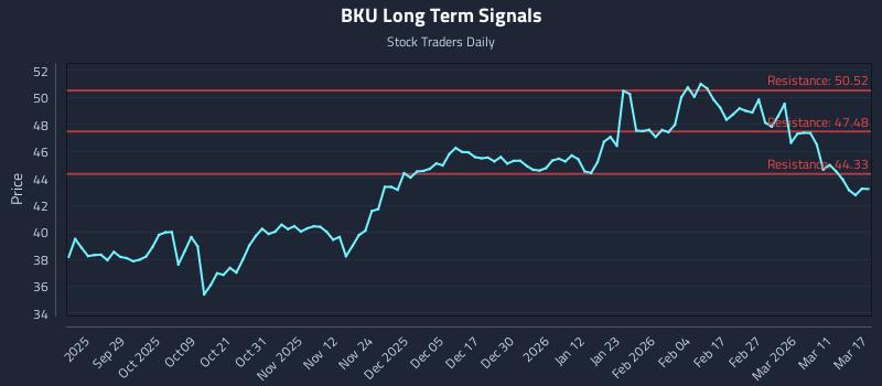 BKU Long Term Analysis for March 17 2026