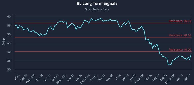 BL Long Term Analysis for March 17 2026