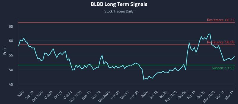 BLBD Long Term Analysis for March 17 2026