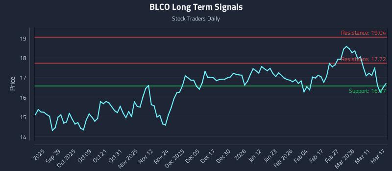 BLCO Long Term Analysis for March 17 2026