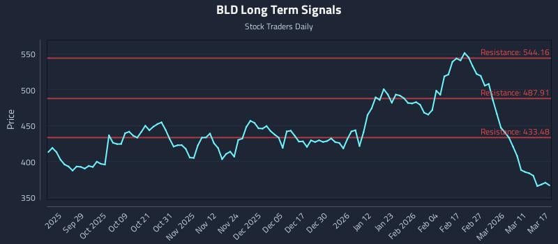 BLD Long Term Analysis for March 17 2026