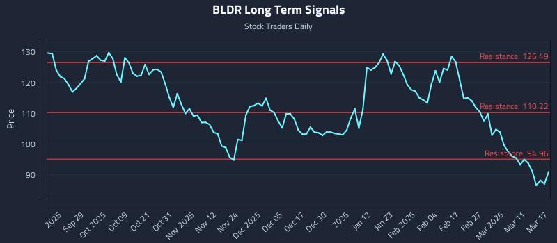 BLDR Long Term Analysis for March 17 2026