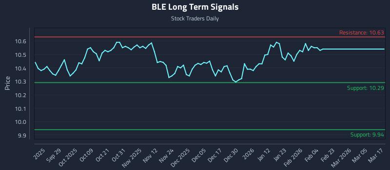 BLE Long Term Analysis for March 17 2026 BLE Long Term Analysis for March 17 2026