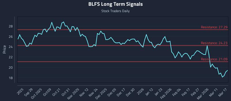 BLFS Long Term Analysis for March 17 2026 BLFS Long Term Analysis for March 17 2026