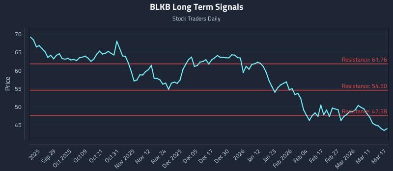 BLKB Long Term Analysis for March 17 2026
