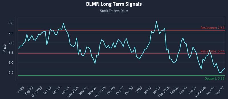 BLMN Long Term Analysis for March 17 2026 BLMN Long Term Analysis for March 17 2026