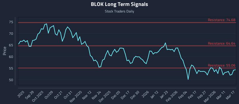 BLOK Long Term Analysis for March 17 2026