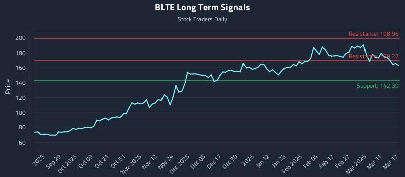 BLTE Long Term Analysis for March 17 2026