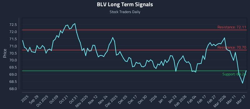 BLV Long Term Analysis for March 17 2026