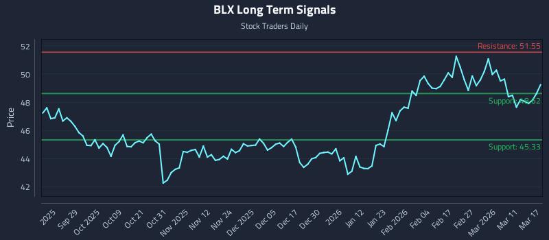 BLX Long Term Analysis for March 17 2026 BLX Long Term Analysis for March 17 2026