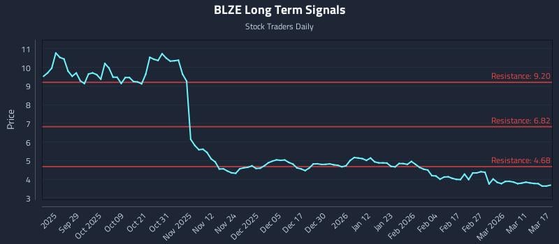 BLZE Long Term Analysis for March 17 2026