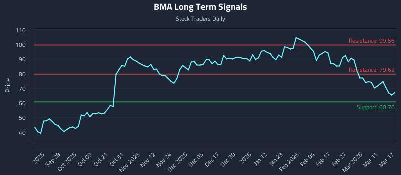 BMA Long Term Analysis for March 17 2026