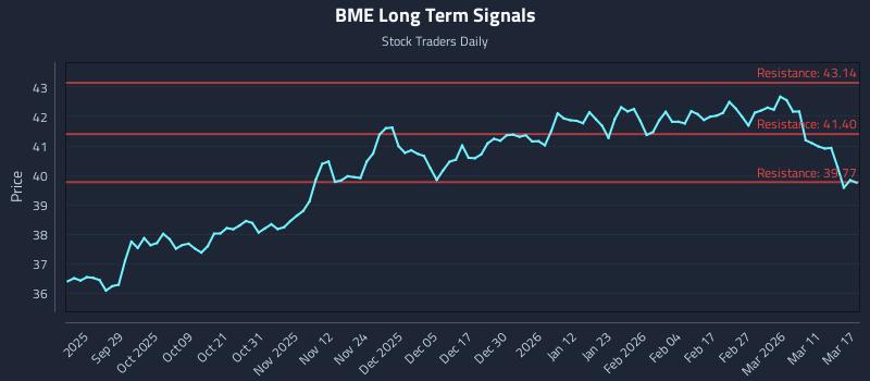 BME Long Term Analysis for March 17 2026 BME Long Term Analysis for March 17 2026