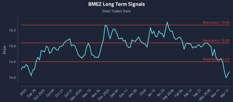 BMEZ Long Term Analysis for March 17 2026