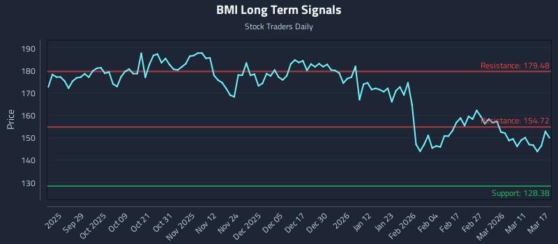 BMI Long Term Analysis for March 17 2026 BMI Long Term Analysis for March 17 2026