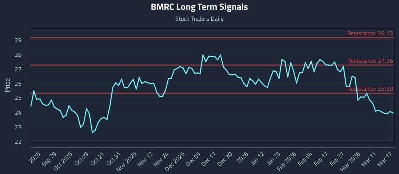 BMRC Long Term Analysis for March 17 2026