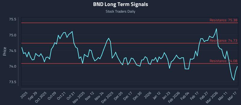 BND Long Term Analysis for March 17 2026