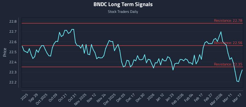 BNDC Long Term Analysis for March 17 2026