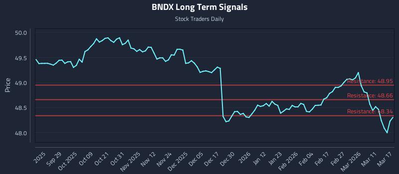 BNDX Long Term Analysis for March 17 2026