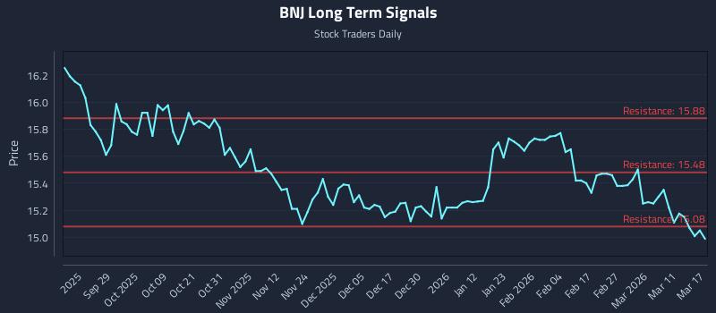 BNJ Long Term Analysis for March 17 2026