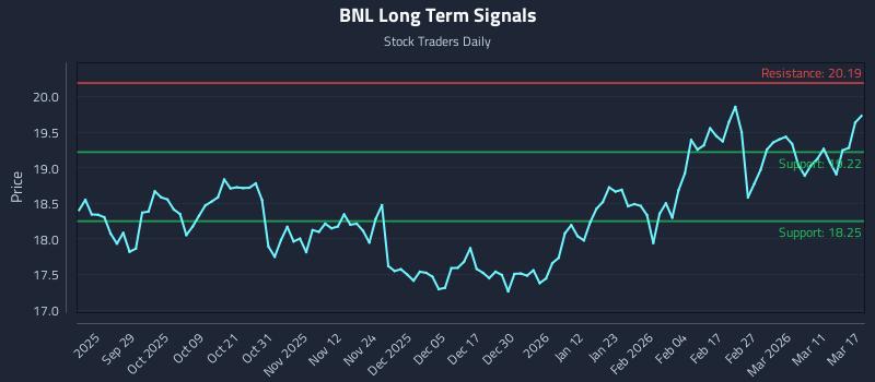BNL Long Term Analysis for March 17 2026