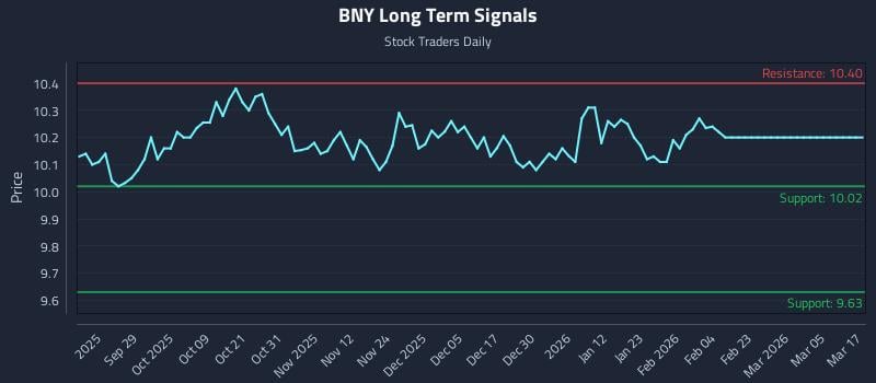 BNY Long Term Analysis for March 17 2026