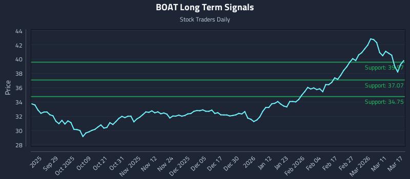 BOAT Long Term Analysis for March 17 2026 BOAT Long Term Analysis for March 17 2026