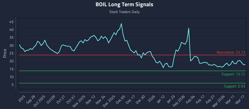 BOIL Long Term Analysis for March 17 2026