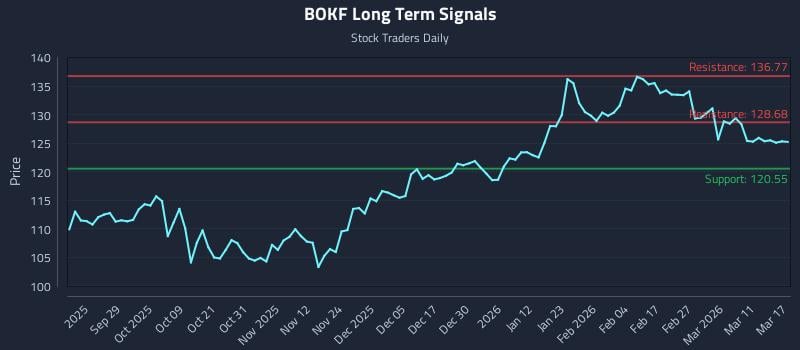 BOKF Long Term Analysis for March 17 2026