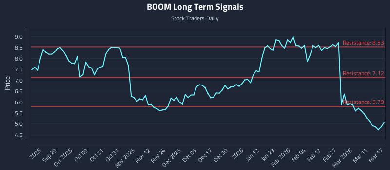 BOOM Long Term Analysis for March 17 2026