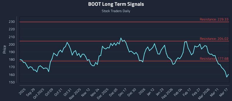 BOOT Long Term Analysis for March 17 2026