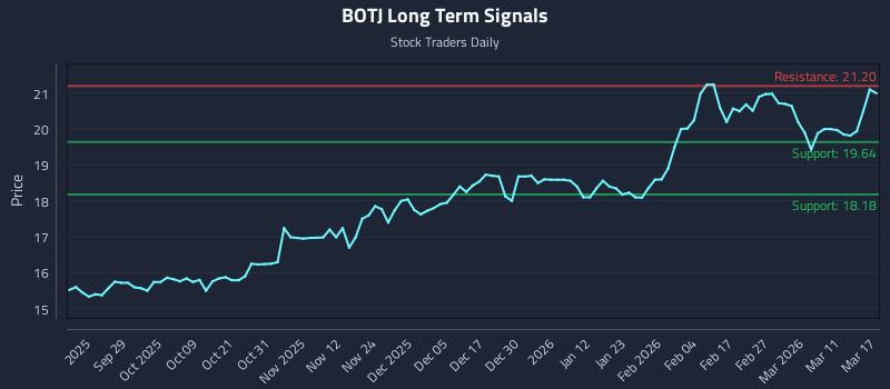 BOTJ Long Term Analysis for March 17 2026