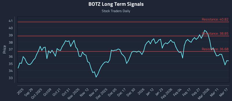 BOTZ Long Term Analysis for March 17 2026 BOTZ Long Term Analysis for March 17 2026
