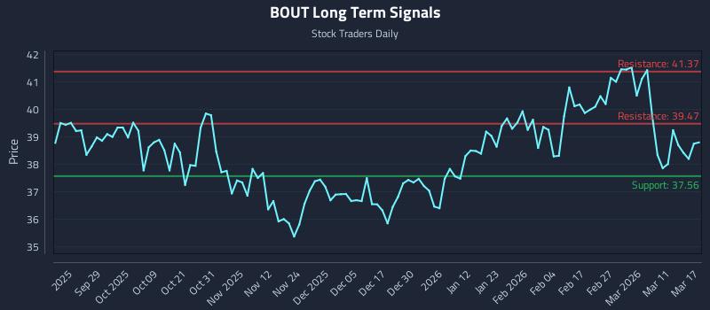 BOUT Long Term Analysis for March 17 2026